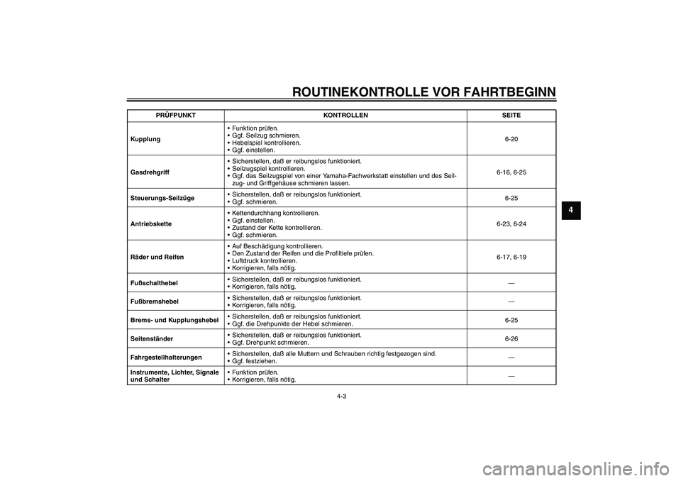 YAMAHA YZF-R1 2005  Betriebsanleitungen (in German) ROUTINEKONTROLLE VOR FAHRTBEGINN
4-3
4
KupplungFunktion prüfen.
Ggf. Seilzug schmieren.
Hebelspiel kontrollieren.
Ggf. einstellen.6-20
GasdrehgriffSicherstellen, daß er reibungslos funktioniert
