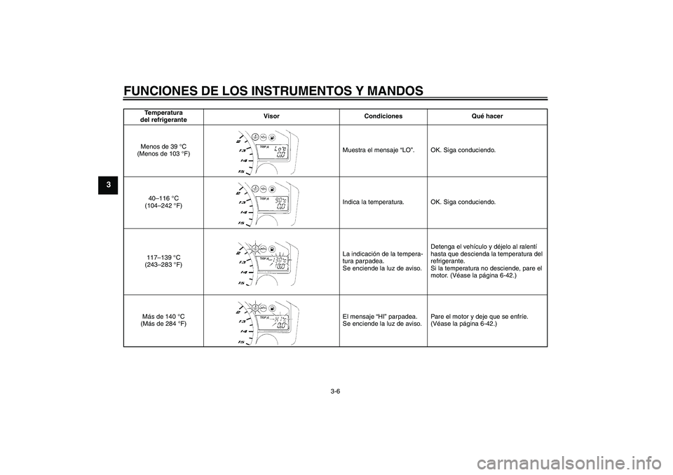 YAMAHA YZF-R1 2005  Manuale de Empleo (in Spanish) FUNCIONES DE LOS INSTRUMENTOS Y MANDOS
3-6
3
Temperatura 
del refrigeranteVisor Condiciones Qué hacer
Menos de 39 °C 
(Menos de 103 °F)Muestra el mensaje “LO”. OK. Siga conduciendo.
40–116 °