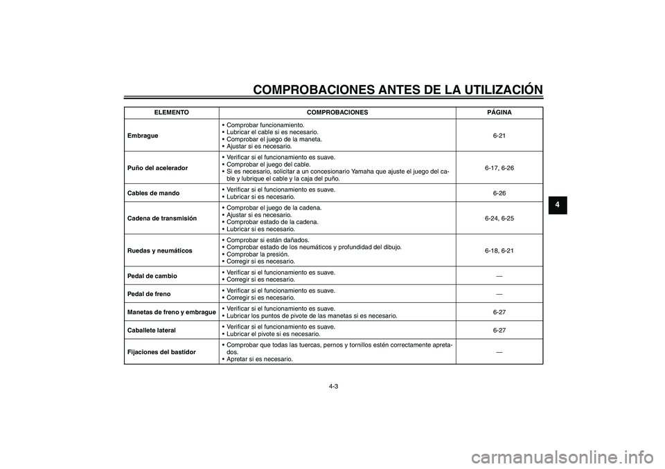 YAMAHA YZF-R1 2005  Manuale de Empleo (in Spanish) COMPROBACIONES ANTES DE LA UTILIZACIÓN
4-3
4
EmbragueComprobar funcionamiento.
Lubricar el cable si es necesario.
Comprobar el juego de la maneta.
Ajustar si es necesario.6-21
Puño del acelerado