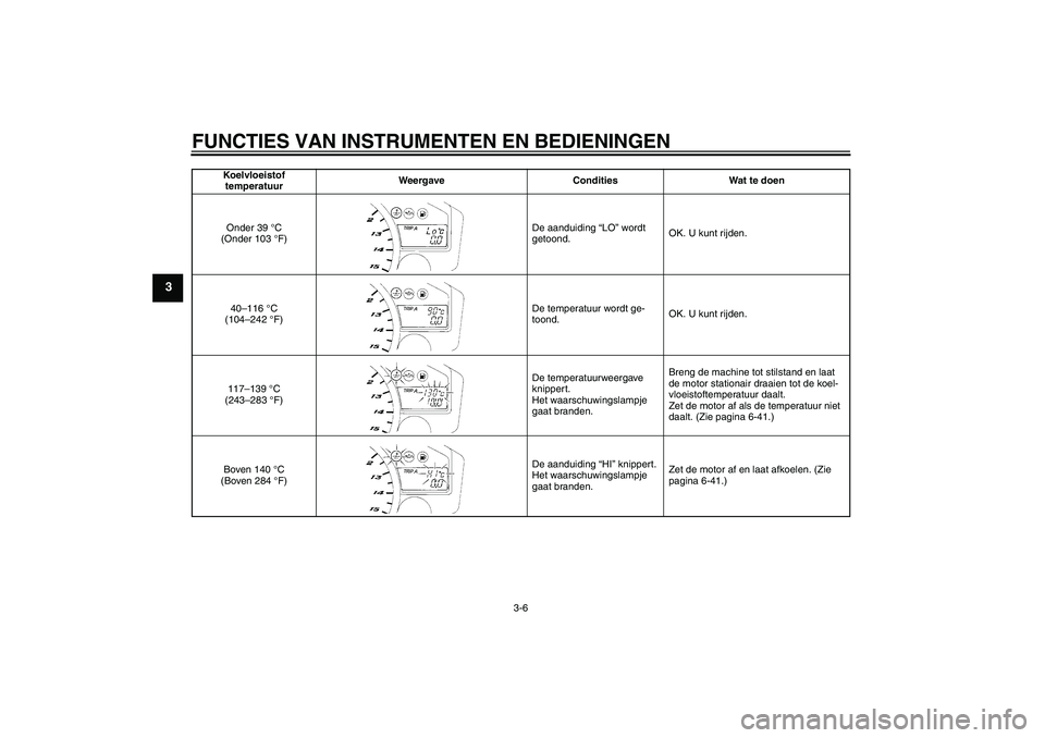YAMAHA YZF-R1 2005  Instructieboekje (in Dutch) FUNCTIES VAN INSTRUMENTEN EN BEDIENINGEN
3-6
3
Koelvloeistof
temperatuurWeergave Condities Wat te doen
Onder 39 °C 
(Onder 103 °F)De aanduiding “LO” wordt 
getoond.OK. U kunt rijden.
40–116 °