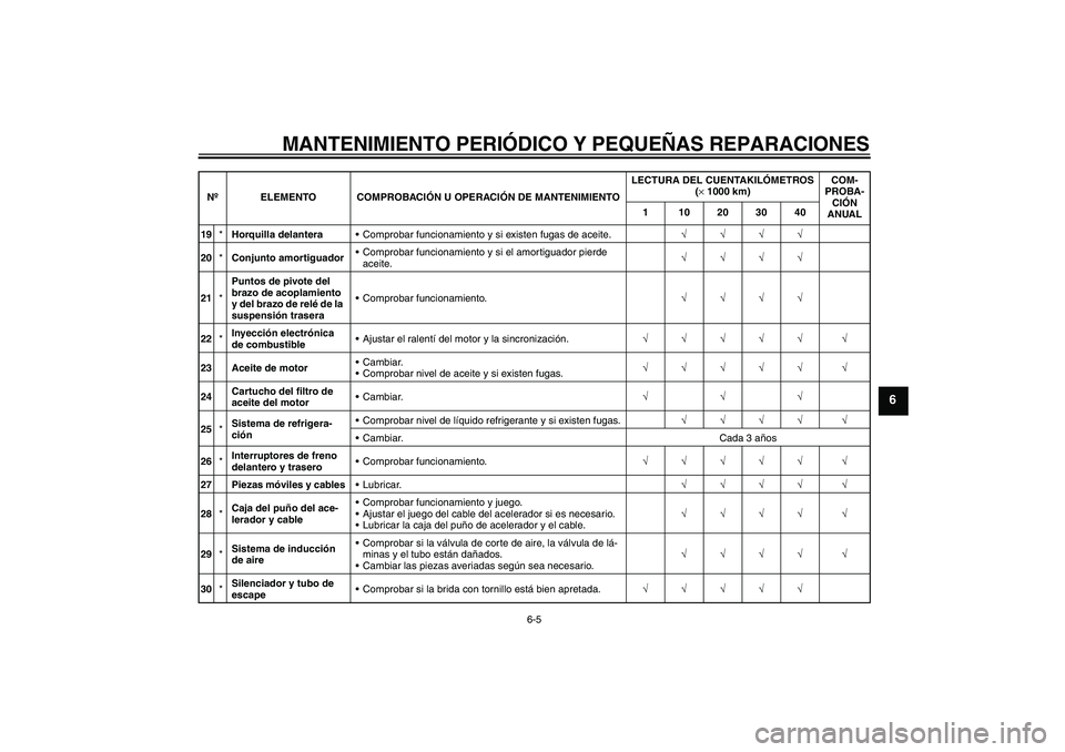 YAMAHA YZF-R1 2004  Manuale de Empleo (in Spanish) MANTENIMIENTO PERIÓDICO Y PEQUEÑAS REPARACIONES
6-5
6
19*Horquilla delanteraComprobar funcionamiento y si existen fugas de aceite.√√√√
20*Conjunto amortiguadorComprobar funcionamiento y si