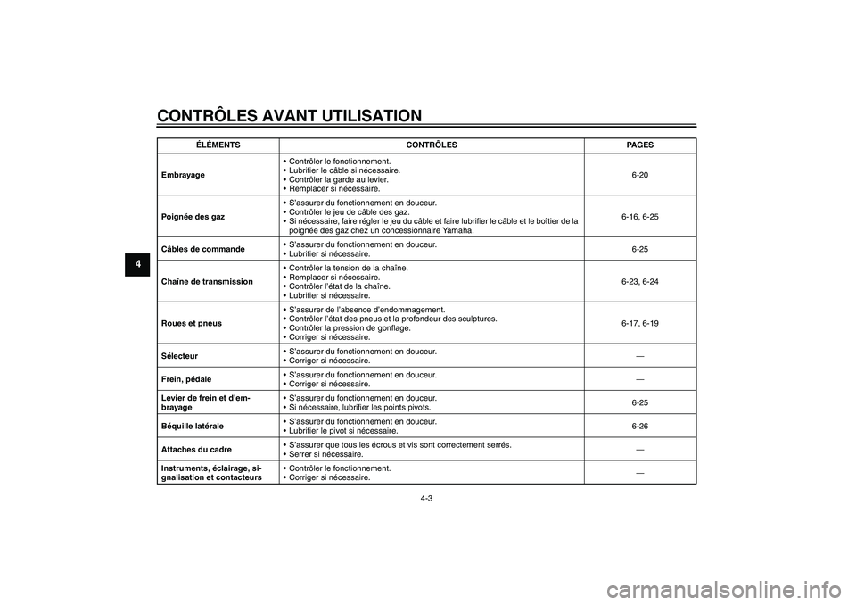 YAMAHA YZF-R1 2004 Notices Demploi (in French) CONTRÔLES AVANT UTILISATION
4-3
4
EmbrayageContrôler le fonctionnement.
Lubrifier le câble si nécessaire.
Contrôler la garde au levier.
Remplacer si nécessaire.6-20
Poignée des gazS’assu YAMAHA YZF-R1 2004 Notices Demploi (in French) CONTRÔLES AVANT UTILISATION
4-3
4
EmbrayageContrôler le fonctionnement.
Lubrifier le câble si nécessaire.
Contrôler la garde au levier.
Remplacer si nécessaire.6-20
Poignée des gazS’assu