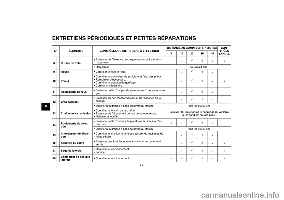 YAMAHA YZF-R1 2004 Notices Demploi (in French) ENTRETIENS PÉRIODIQUES ET PETITES RÉPARATIONS
6-3
6
8*Durites de freinS’assurer de l’absence de craquelures ou autre endom-
magement.√√√√ √
Remplacer. Tous les 4 ans
9*RouesContrôl YAMAHA YZF-R1 2004 Notices Demploi (in French) ENTRETIENS PÉRIODIQUES ET PETITES RÉPARATIONS
6-3
6
8*Durites de freinS’assurer de l’absence de craquelures ou autre endom-
magement.√√√√ √
Remplacer. Tous les 4 ans
9*RouesContrôl