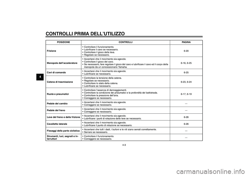 YAMAHA YZF-R1 2004  Manuale duso (in Italian) CONTROLLI PRIMA DELL’UTILIZZO
4-3
4
FrizioneControllare il funzionamento.
Lubrificare il cavo se necessario.
Controllare il gioco della leva.
Regolare se necessario.6-20
Manopola dell’accelera