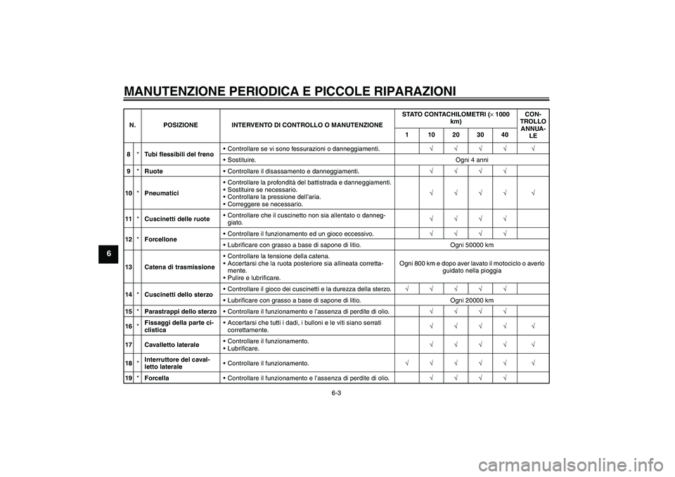 YAMAHA YZF-R1 2004  Manuale duso (in Italian) MANUTENZIONE PERIODICA E PICCOLE RIPARAZIONI
6-3
6
8*Tubi flessibili del frenoControllare se vi sono fessurazioni o danneggiamenti.√√√√ √
Sostituire. Ogni 4 anni
9*RuoteControllare il dis