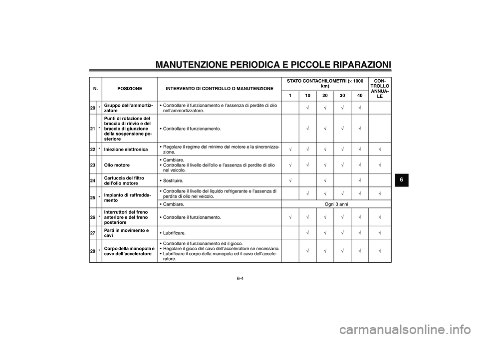 YAMAHA YZF-R1 2004  Manuale duso (in Italian) MANUTENZIONE PERIODICA E PICCOLE RIPARAZIONI
6-4
6
20*Gruppo dell’ammortiz-
zatoreControllare il funzionamento e l’assenza di perdite di olio 
nell’ammortizzatore.√√√√
21*Punti di rotaz