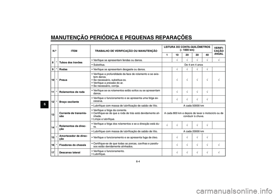 YAMAHA YZF-R1 2004  Manual de utilização (in Portuguese) MANUTENÇÃO PERIÓDICA E PEQUENAS REPARAÇÕES
6-4
6
8*Tubos dos travõesVerifique se apresentam fendas ou danos.√√√√ √
Substitua. De 4 em 4 anos
9*RodasVerifique se apresentam desgaste 