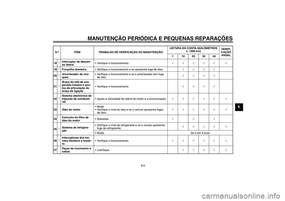 YAMAHA YZF-R1 2004  Manual de utilização (in Portuguese) MANUTENÇÃO PERIÓDICA E PEQUENAS REPARAÇÕES
6-5
6
18*Interruptor do descan-
so lateralVerifique o funcionamento.√√√√√ √
19*Forquilha dianteiraVerifique o funcionamento e se apresenta