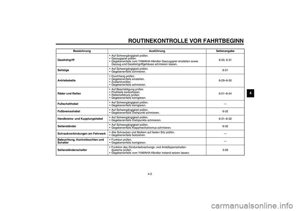 YAMAHA YZF-R1 2003  Betriebsanleitungen (in German) ROUTINEKONTROLLE VOR FAHRTBEGINN
4-2
4
GasdrehgriffAuf Schwergängigkeit prüfen.
Gaszugspiel prüfen.
Gegebenenfalls vom YAMAHA-Händler Gaszugspiel einstellen sowie 
Gaszug und Gasdrehgriffgehäu