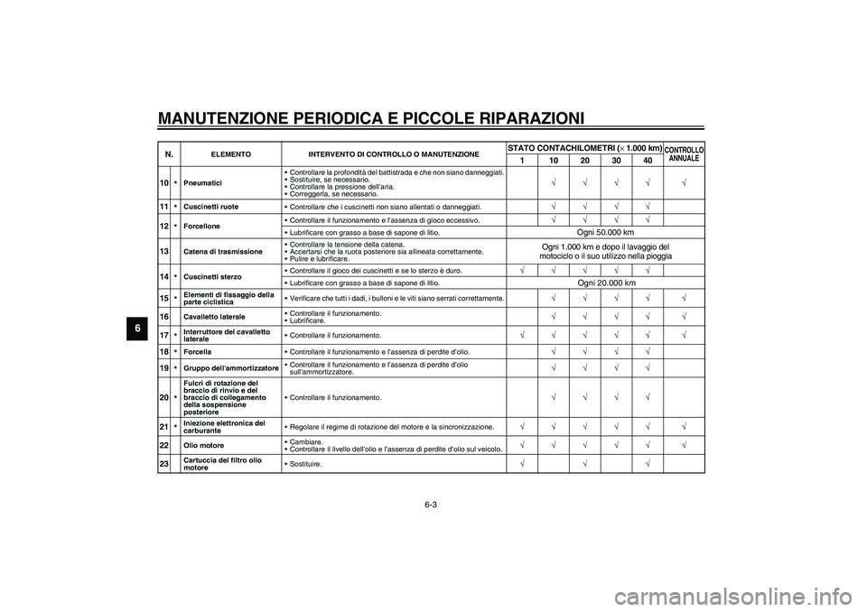 YAMAHA YZF-R1 2003  Manuale duso (in Italian) MANUTENZIONE PERIODICA E PICCOLE RIPARAZIONI
6-3
6
10
*PneumaticiControllare la profondità del battistrada e che non siano danneggiati.
Sostituire, se necessario.
Controllare la pressione dell’a