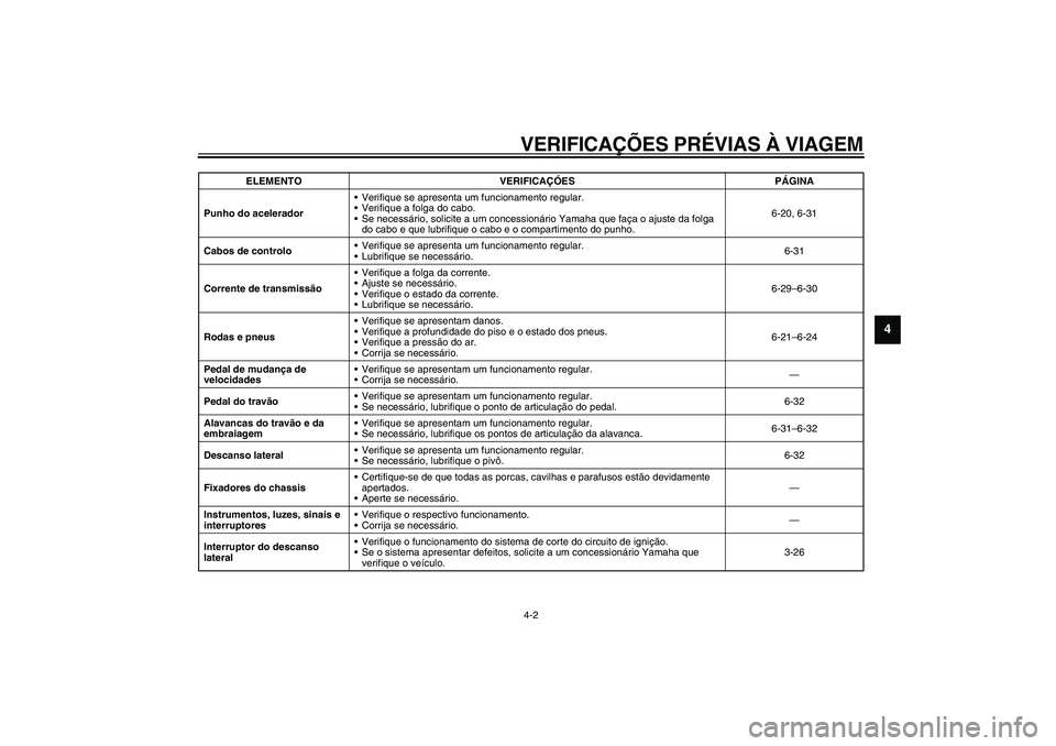 YAMAHA YZF-R1 2003  Manual de utilização (in Portuguese) VERIFICAÇÕES PRÉVIAS À VIAGEM4-2
4
Punho do aceleradorVerifique se apresenta um funcionamento regular.
Verifique a folga do cabo.
Se necessário, solicite a um concessionário Yamaha que faça 