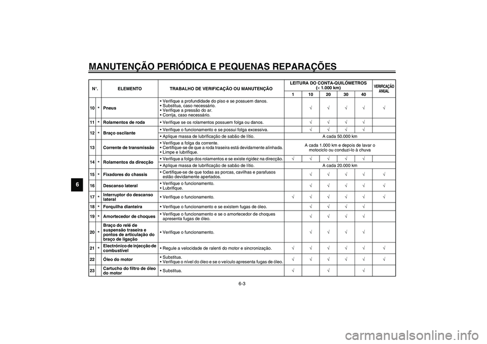 YAMAHA YZF-R1 2003  Manual de utilização (in Portuguese) MANUTENÇÃO PERIÓDICA E PEQUENAS REPARAÇÕES
6-3
6
10
*PneusVerifique a profundidade do piso e se possuem danos.
Substitua, caso necessário.
Verifique a pressão do ar.
Corrija, caso necessár