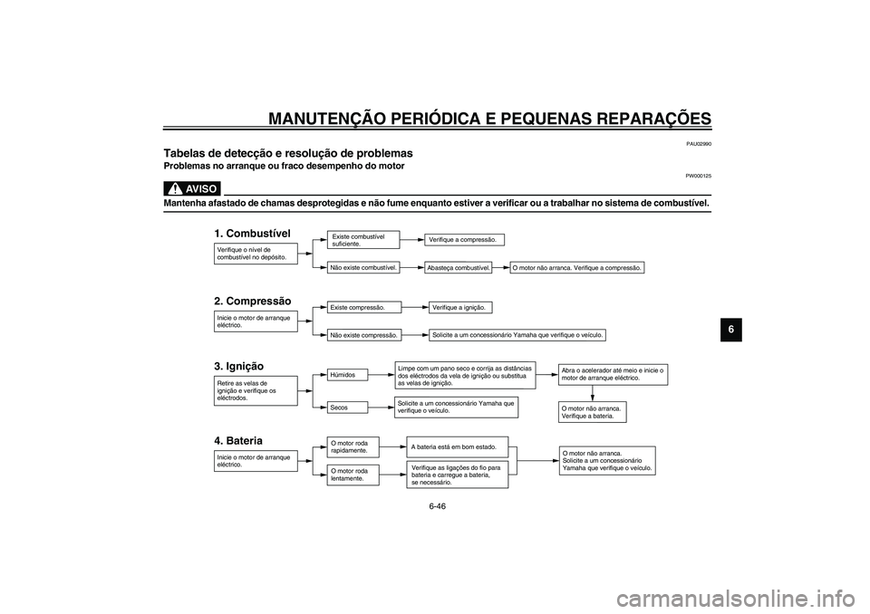 YAMAHA YZF-R1 2003  Manual de utilização (in Portuguese) MANUTENÇÃO PERIÓDICA E PEQUENAS REPARAÇÕES
6-46
6
PAU02990
Tabelas de detecção e resolução de problemas Problemas no arranque ou fraco desempenho do motor
PW000125
AV I S O
_ Mantenha afastad
