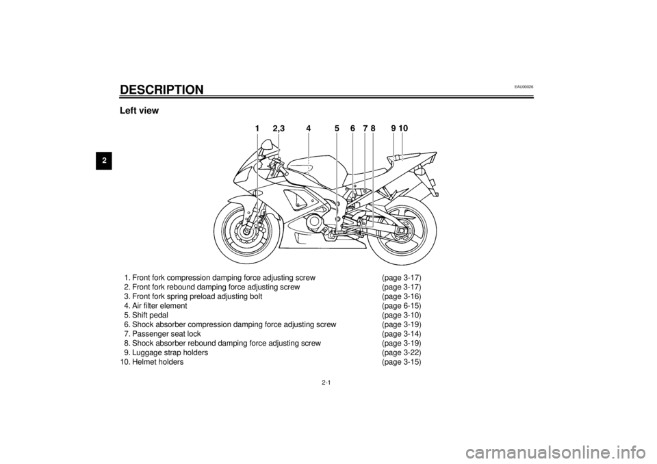 YAMAHA YZF-R1 2001 User Guide 2-1
2
2-DESCRIPTION
EAU00026
Left view1. Front fork compression damping force adjusting screw (page 3-17)
2. Front fork rebound damping force adjusting screw (page 3-17)
3. Front fork spring preload a YAMAHA YZF-R1 2001 User Guide 2-1
2
2-DESCRIPTION
EAU00026
Left view1. Front fork compression damping force adjusting screw (page 3-17)
2. Front fork rebound damping force adjusting screw (page 3-17)
3. Front fork spring preload a