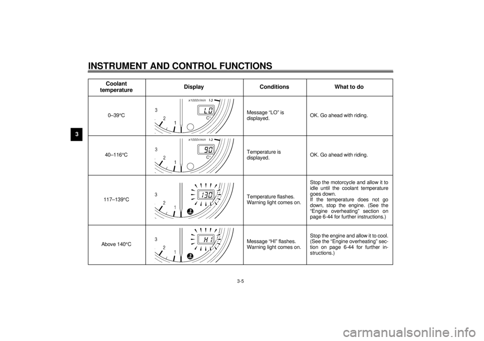 YAMAHA YZF-R1 2001  Owners Manual INSTRUMENT AND CONTROL FUNCTIONS
3-5
3
CB-25E
Coolant 
temperatureDisplay Conditions What to do0–39°C Message “LO” is 
displayed.OK. Go ahead with riding.
40–116°CTemperature is 
displayed.O