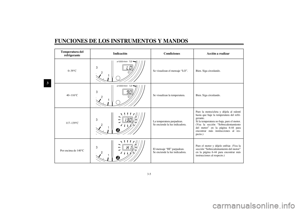YAMAHA YZF-R1 2001  Manuale de Empleo (in Spanish) FUNCIONES DE LOS INSTRUMENTOS Y MANDOS
3-5
3
CB-25S
Temperatura del 
refrigeranteIndicación Condiciones Acción a realizar
0–39°C Se visualizan el mensaje “LO”. Bien. Siga circulando.
40–116
