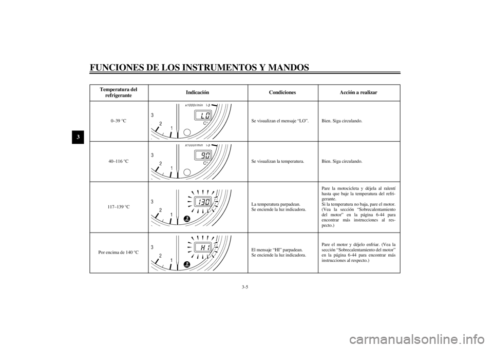 YAMAHA YZF-R1 2000  Manuale de Empleo (in Spanish) FUNCIONES DE LOS INSTRUMENTOS Y MANDOS
3-5
3
CB-25S
Temperatura del 
refrigeranteIndicación Condiciones Acción a realizar
0–39 °C Se visualizan el mensaje “LO”. Bien. Siga circulando.
40–11