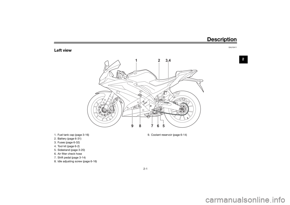 YAMAHA YZF-R125 2021  Owners Manual Description
2-1
2
EAU10411
Left view
5
9
6
7
8
2
3,4 
1
1. Fuel tank cap (page 3-16)
2. Battery (page 6-31)
3. Fuses (page 6-32)
4. Tool kit (page 6-2)
5. Sidestand (page 3-20)
6. Air filter check hos