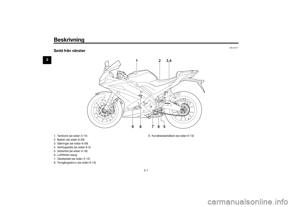 YAMAHA YZF-R125 2021  Bruksanvisningar (in Swedish) Beskrivning
2-1
2
MAU10411
Sedd från vänster
5
9
6
7
8
2
3,4 
1
1. Tanklock (se sidan 3-14)
2. Batteri (se sidan 6-28)
3. Säkringar (se sidan 6-29)
4. Verktygssats (se sidan 6-2)
5. Sidostöd (se s