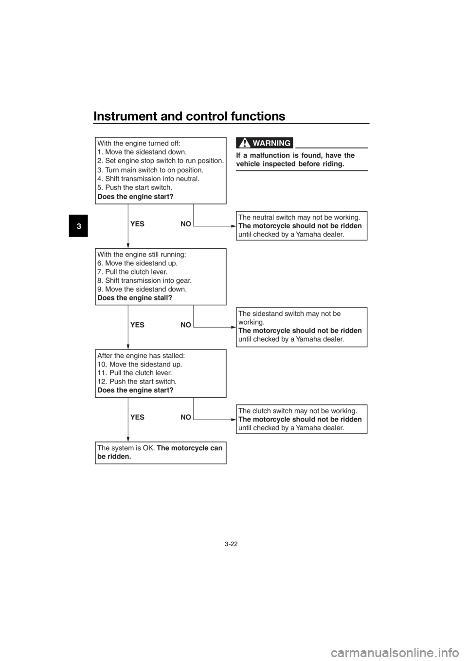 YAMAHA YZF-R125 2020 Owners Guide Instrument and control functions
3-22
3
With the engine turned off:
1. Move the sidestand down.
2.Set engine stop switch to run position.
3. Turn main switch to on position.
4.Shift transmission into YAMAHA YZF-R125 2020 Owners Guide Instrument and control functions
3-22
3
With the engine turned off:
1. Move the sidestand down.
2.Set engine stop switch to run position.
3. Turn main switch to on position.
4.Shift transmission into