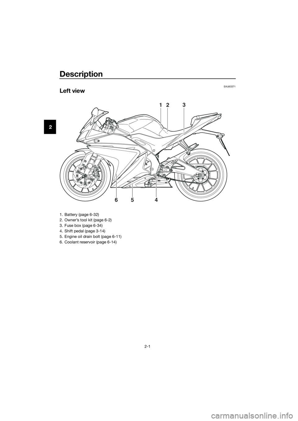 YAMAHA YZF-R125 2017 User Guide Description
2-1
2
EAU63371
Left view
23
4 651
1. Battery (page 6-32)
2. Owner’s tool kit (page 6-2)
3. Fuse box (page 6-34)
4. Shift pedal (page 3-14)
5. Engine oil drain bolt (page 6-11)
6. Coolant YAMAHA YZF-R125 2017 User Guide Description
2-1
2
EAU63371
Left view
23
4 651
1. Battery (page 6-32)
2. Owner’s tool kit (page 6-2)
3. Fuse box (page 6-34)
4. Shift pedal (page 3-14)
5. Engine oil drain bolt (page 6-11)
6. Coolant