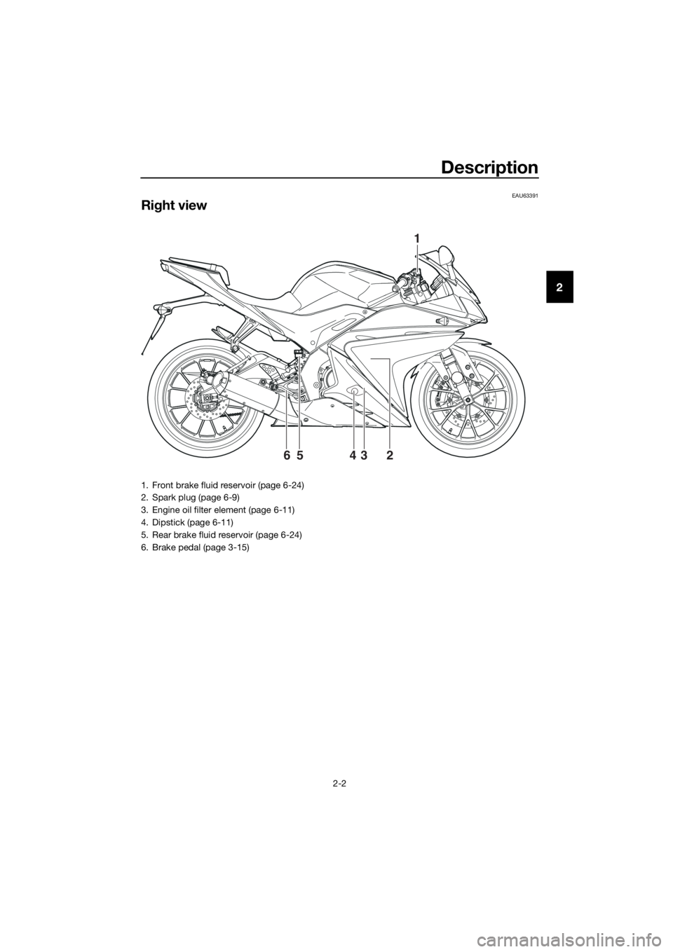 YAMAHA YZF-R125 2017 User Guide Description
2-2
2
EAU63391
Right view
1
2 3 4 5 6
1. Front brake fluid reservoir (page 6-24)
2. Spark plug (page 6-9)
3. Engine oil filter element (page 6-11)
4. Dipstick (page 6-11)
5. Rear brake flu YAMAHA YZF-R125 2017 User Guide Description
2-2
2
EAU63391
Right view
1
2 3 4 5 6
1. Front brake fluid reservoir (page 6-24)
2. Spark plug (page 6-9)
3. Engine oil filter element (page 6-11)
4. Dipstick (page 6-11)
5. Rear brake flu