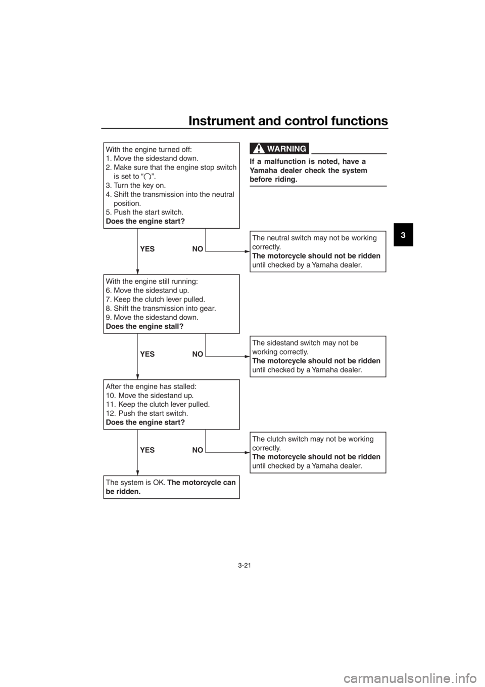 YAMAHA YZF-R125 2016 Owners Guide Instrument and control functions
3-21
3
With the engine turned off:
1. Move the sidestand down.
2.
Make sure that the engine stop switch 
is set to “    ”.
3. Turn the key on.
4. Shift the transmi