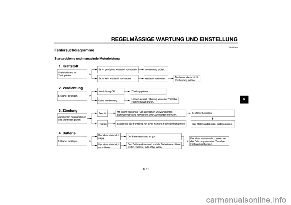 YAMAHA YZF-R125 2015 Betriebsanleitungen (in German) REGELMÄSSIGE WARTUNG UND EINSTELLUNG
6-41
6
GAUM2443
FehlersuchdiagrammeStartprobleme und mangelnde Motorleistung
U5D7G5G0.book Page 41 Tuesday, August 19, 2014 2:44 PM YAMAHA YZF-R125 2015 Betriebsanleitungen (in German) REGELMÄSSIGE WARTUNG UND EINSTELLUNG
6-41
6
GAUM2443
FehlersuchdiagrammeStartprobleme und mangelnde Motorleistung
U5D7G5G0.book Page 41 Tuesday, August 19, 2014 2:44 PM