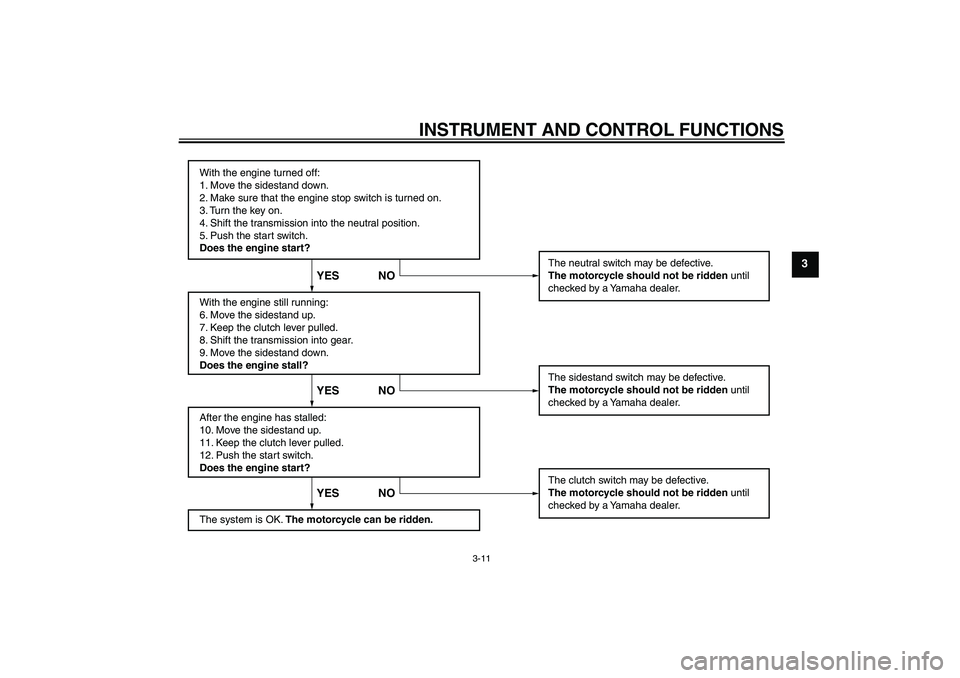 YAMAHA YZF-R125 2009 Owners Manual INSTRUMENT AND CONTROL FUNCTIONS
3-11
3
With the engine turned off:
1. Move the sidestand down.
2. Make sure that the engine stop switch is turned on.
3. Turn the key on. 
4. Shift the transmission in