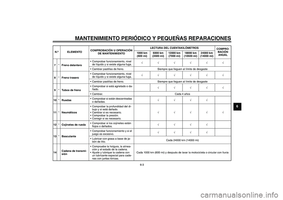 YAMAHA YZF-R125 2009  Manuale de Empleo (in Spanish) MANTENIMIENTO PERIÓDICO Y PEQUEÑAS REPARACIONES
6-3
6
7*Freno delanteroComprobar funcionamiento, nivel 
de líquido y si existe alguna fuga.√√√√√√
Cambiar pastillas de freno. Siempre q