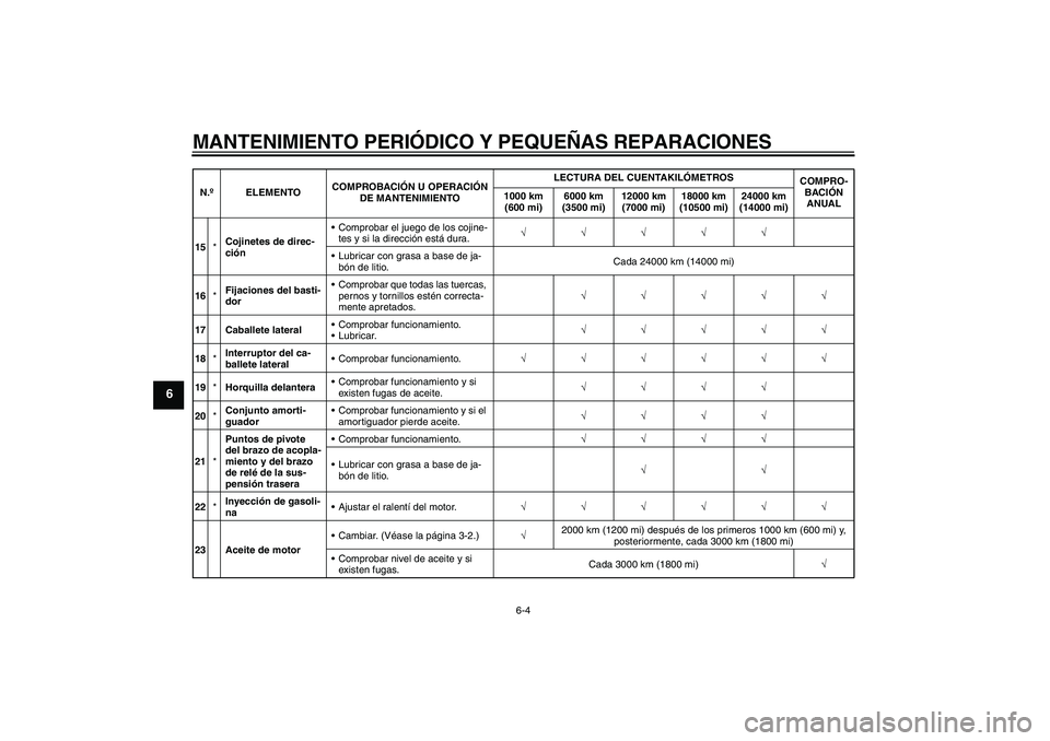 YAMAHA YZF-R125 2009  Manuale de Empleo (in Spanish) MANTENIMIENTO PERIÓDICO Y PEQUEÑAS REPARACIONES
6-4
6
15*Cojinetes de direc-
ciónComprobar el juego de los cojine-
tes y si la dirección está dura.√√√√√
Lubricar con grasa a base de j