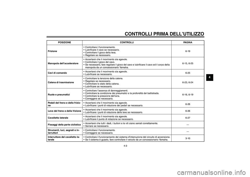 YAMAHA YZF-R125 2009  Manuale duso (in Italian) CONTROLLI PRIMA DELL’UTILIZZO4-3
4
FrizioneControllare il funzionamento.
Lubrificare il cavo se necessario.
Controllare il gioco della leva.
Regolare se necessario.6-19
Manopola dell’accelerat