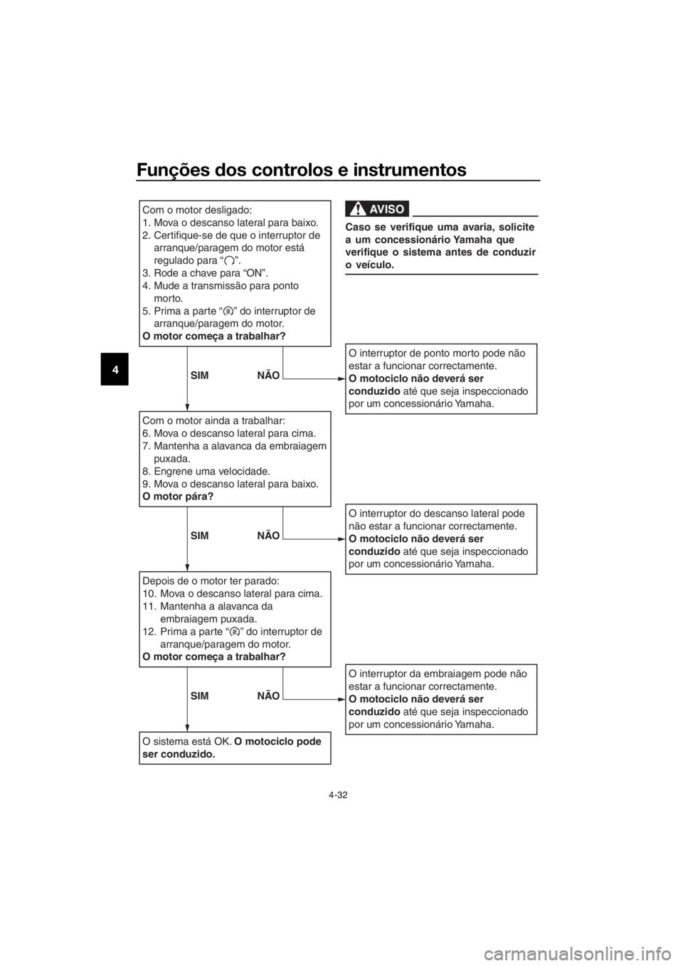 YAMAHA YZF-R6 2017  Manual de utilização (in Portuguese) Funções dos controlos e instrumentos
4-32
4
Com o motor desligado:
1. Mova o descanso lateral para baixo.
2.
Certifique-se de que o interruptor de 
arranque/paragem do motor está 
regulado para “
