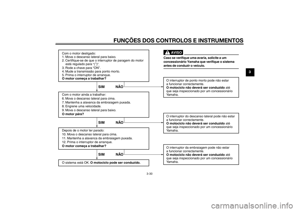 YAMAHA YZF-R6 2015  Manual de utilização (in Portuguese) FUNÇÕES DOS CONTROLOS E INSTRUMENTOS
3-30
3
Com o motor desligado:
1. Mova o descanso lateral para baixo.
2. Certifique-se de que o interruptor de paragem do motor 
    está regulado para
3. Rode a