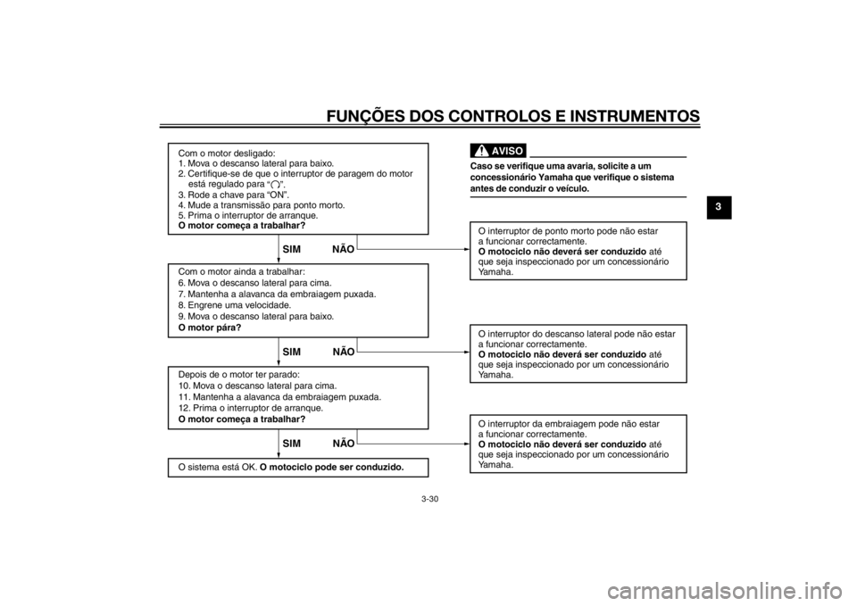 YAMAHA YZF-R6 2014  Manual de utilização (in Portuguese) FUNÇÕES DOS CONTROLOS E INSTRUMENTOS
3-30
3
Com o motor desligado:
1. Mova o descanso lateral para baixo.
2. Certifique-se de que o interruptor de paragem do motor 
    está regulado para
3. Rode a