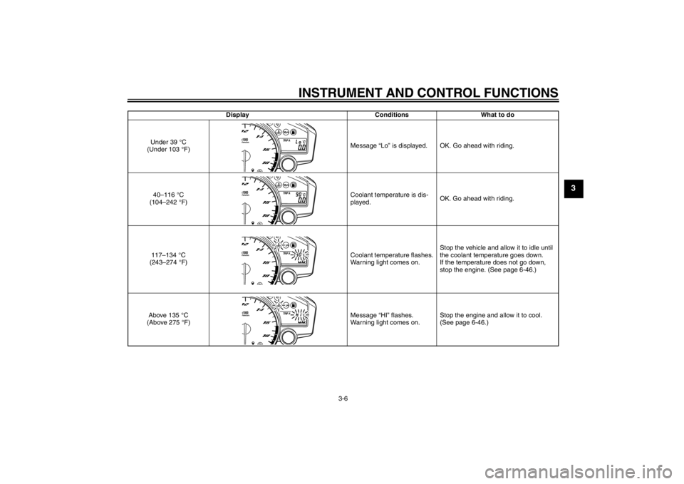 YAMAHA YZF-R6 2013  Owners Manual INSTRUMENT AND CONTROL FUNCTIONS
3-6
3
DisplayConditionsWhat to do
Under 39 °C 
(Under 103 °F) Message “Lo” is displayed. OK. Go ahead with riding.
40–116 °C 
(104–242 °F) Coolant temperat