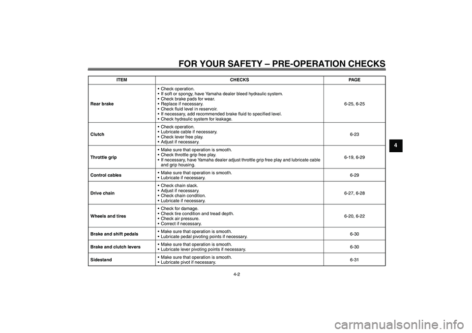 YAMAHA YZF-R6 2011  Owners Manual FOR YOUR SAFETY – PRE-OPERATION CHECKS
4-2
4
Rear brakeCheck operation.
If soft or spongy, have Yamaha dealer bleed hydraulic system.
Check brake pads for wear.
Replace if necessary.
Check flui