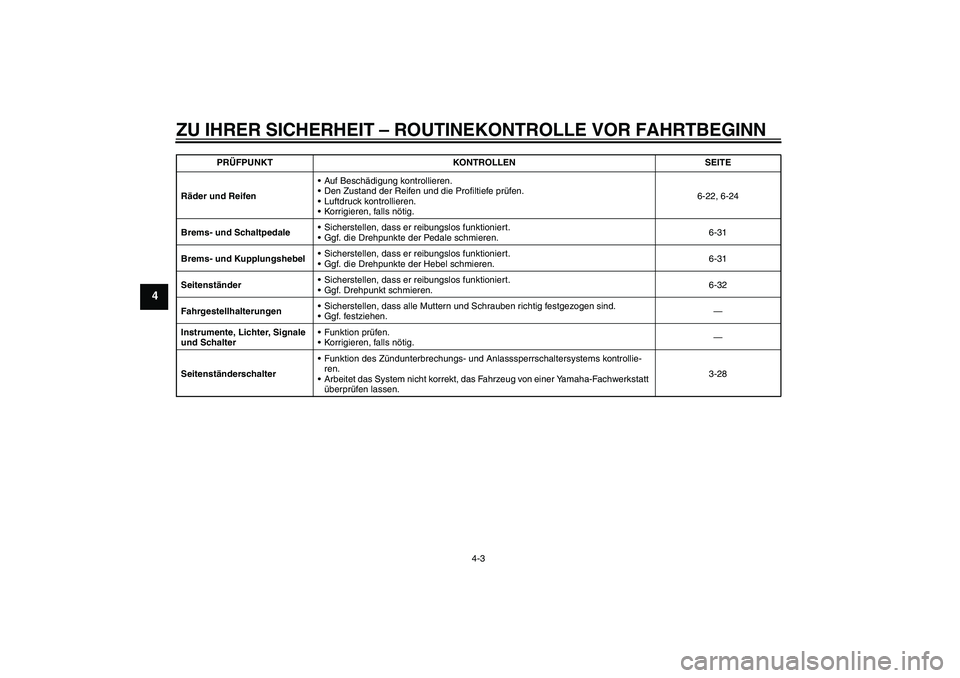 YAMAHA YZF-R6 2011  Betriebsanleitungen (in German) ZU IHRER SICHERHEIT – ROUTINEKONTROLLE VOR FAHRTBEGINN
4-3
4
Räder und ReifenAuf Beschädigung kontrollieren.
Den Zustand der Reifen und die Profiltiefe prüfen.
Luftdruck kontrollieren.
Korrig