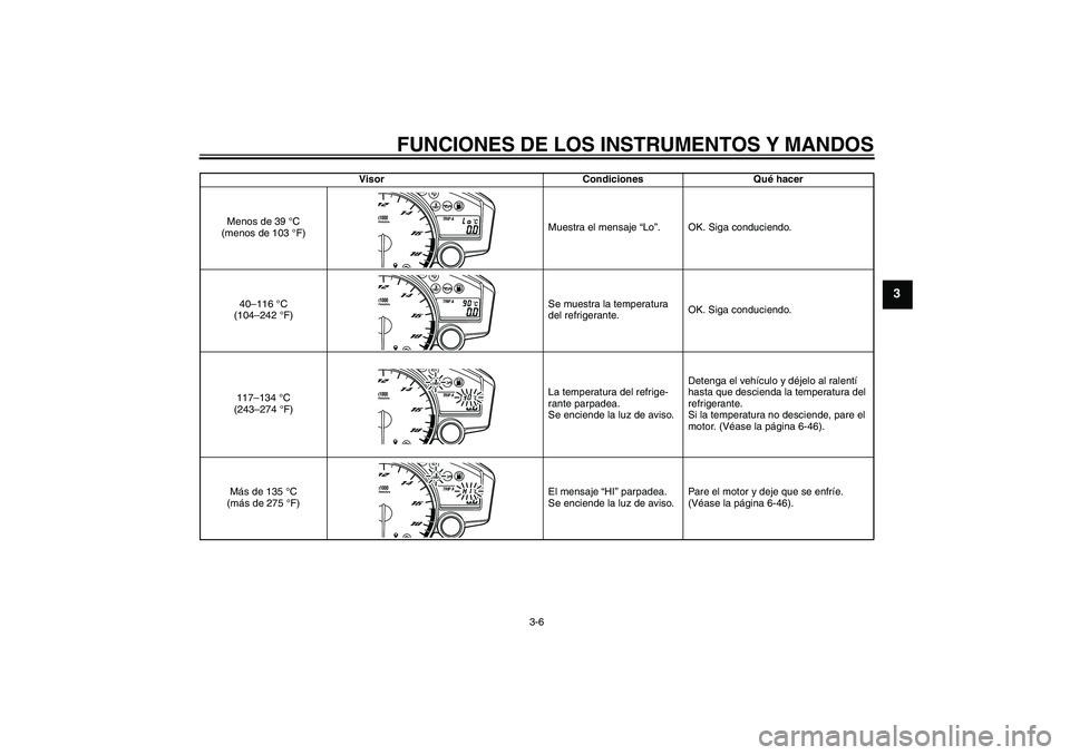 YAMAHA YZF-R6 2011  Manuale de Empleo (in Spanish) FUNCIONES DE LOS INSTRUMENTOS Y MANDOS
3-6
3
Visor Condiciones Qué hacer
Menos de 39 °C 
(menos de 103 °F)Muestra el mensaje “Lo”. OK. Siga conduciendo.
40–116 °C 
(104–242 °F)Se muestra 
