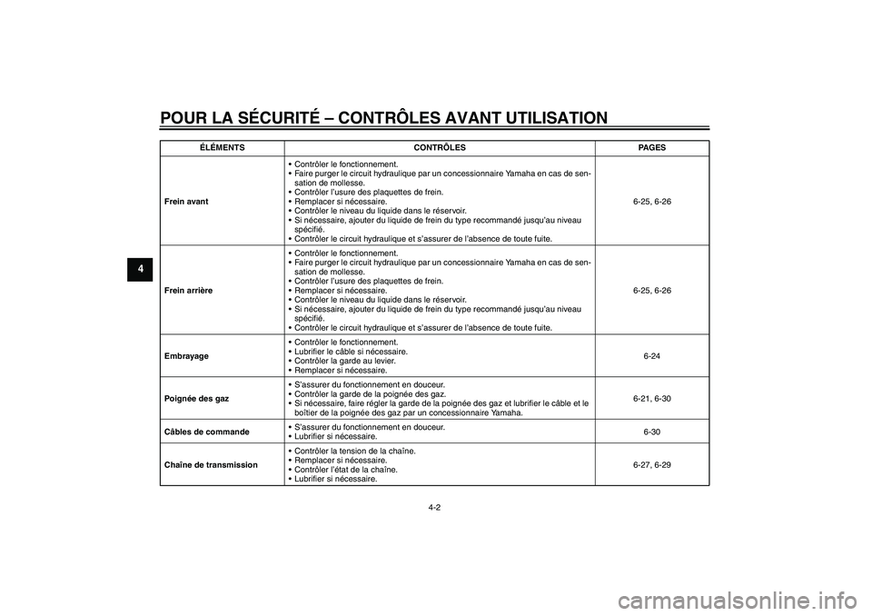 YAMAHA YZF-R6 2011 Notices Demploi (in French) POUR LA SÉCURITÉ – CONTRÔLES AVANT UTILISATION
4-2
4
Frein avantContrôler le fonctionnement.
Faire purger le circuit hydraulique par un concessionnaire Yamaha en cas de sen-
sation de mollesse YAMAHA YZF-R6 2011 Notices Demploi (in French) POUR LA SÉCURITÉ – CONTRÔLES AVANT UTILISATION
4-2
4
Frein avantContrôler le fonctionnement.
Faire purger le circuit hydraulique par un concessionnaire Yamaha en cas de sen-
sation de mollesse