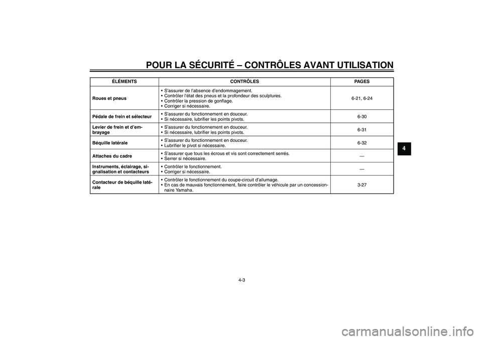 YAMAHA YZF-R6 2011 Notices Demploi (in French) POUR LA SÉCURITÉ – CONTRÔLES AVANT UTILISATION
4-3
4
Roues et pneusS’assurer de l’absence d’endommagement.
Contrôler l’état des pneus et la profondeur des sculptures.
Contrôler la p YAMAHA YZF-R6 2011 Notices Demploi (in French) POUR LA SÉCURITÉ – CONTRÔLES AVANT UTILISATION
4-3
4
Roues et pneusS’assurer de l’absence d’endommagement.
Contrôler l’état des pneus et la profondeur des sculptures.
Contrôler la p