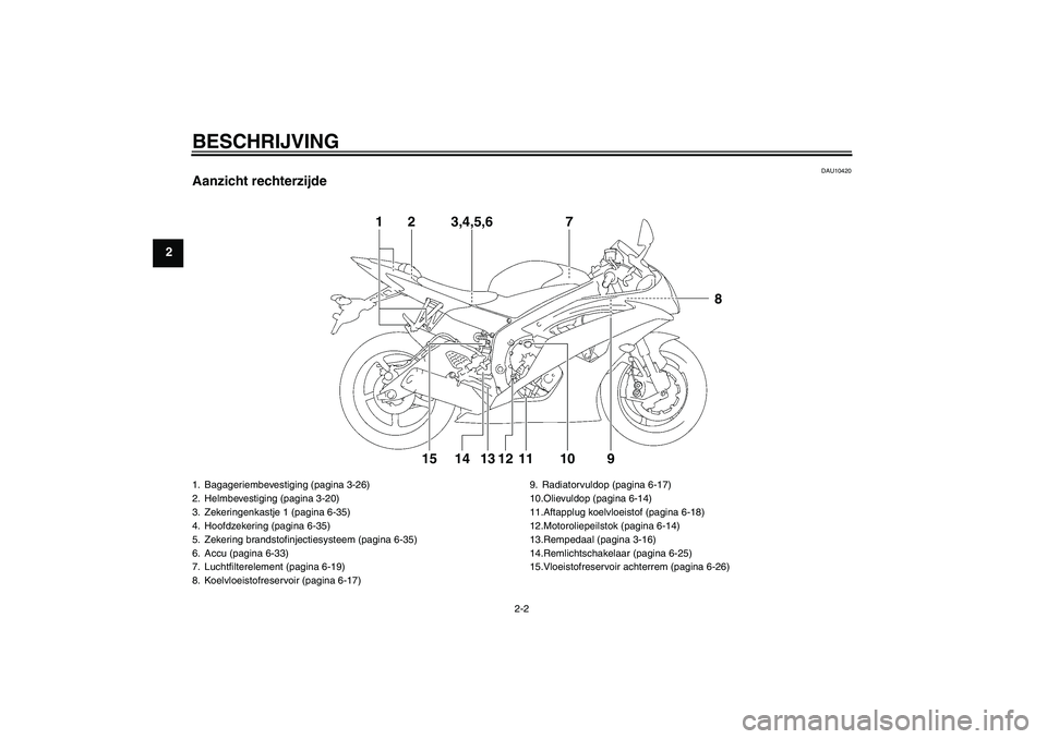 YAMAHA YZF-R6 2011  Instructieboekje (in Dutch) BESCHRIJVING
2-2
2
DAU10420
Aanzicht rechterzijde
1
2
3,4,5,6
710
9
8
11
12
13
14
15
1. Bagageriembevestiging (pagina 3-26)
2. Helmbevestiging (pagina 3-20)
3. Zekeringenkastje 1 (pagina 6-35)
4. Hoof