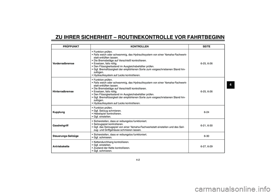 YAMAHA YZF-R6 2010  Betriebsanleitungen (in German) ZU IHRER SICHERHEIT – ROUTINEKONTROLLE VOR FAHRTBEGINN
4-2
4
VorderradbremseFunktion prüfen.
Falls weich oder schwammig, das Hydrauliksystem von einer Yamaha-Fachwerk-
statt entlüften lassen.
D
