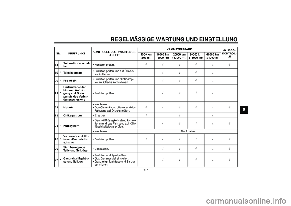 YAMAHA YZF-R6 2010  Betriebsanleitungen (in German) REGELMÄSSIGE WARTUNG UND EINSTELLUNG
6-7
6
18*Seitenständerschal-
terFunktion prüfen.√√√√√√
19*TeleskopgabelFunktion prüfen und auf Öllecks 
kontrollieren.√√√√
20*Federbein