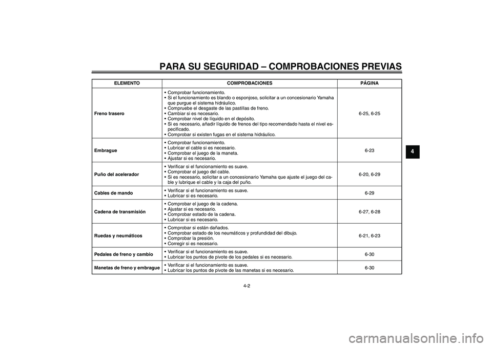 YAMAHA YZF-R6 2010  Manuale de Empleo (in Spanish) PARA SU SEGURIDAD – COMPROBACIONES PREVIAS
4-2
4
Freno traseroComprobar funcionamiento.
Si el funcionamiento es blando o esponjoso, solicitar a un concesionario Yamaha 
que purgue el sistema hidr