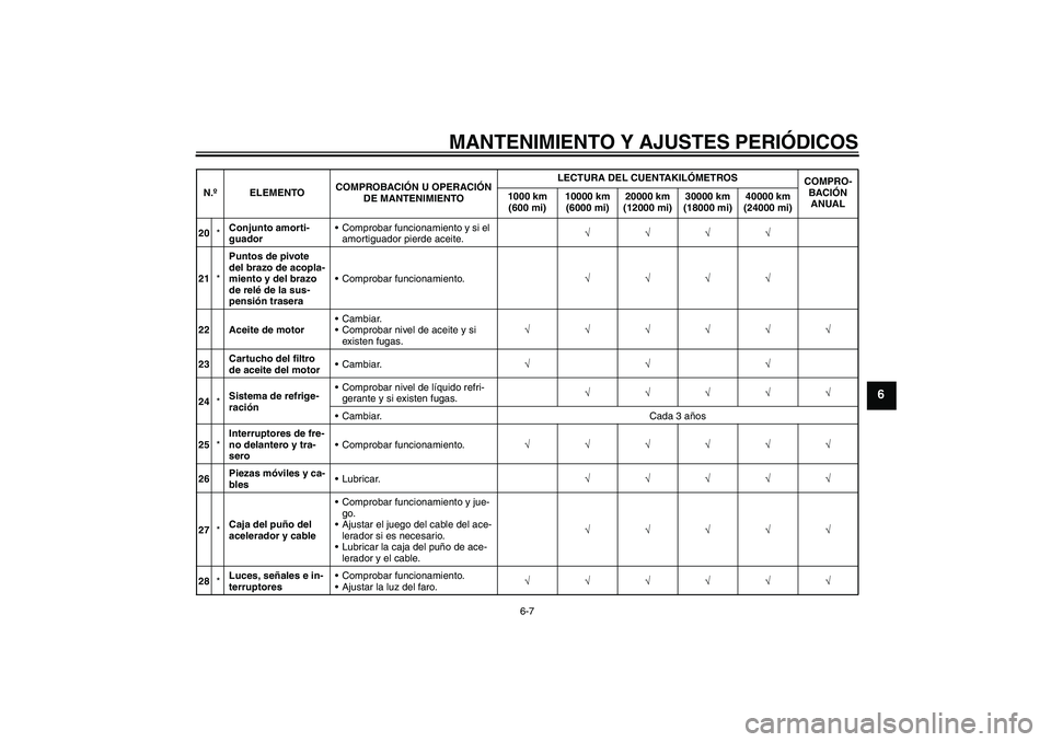 YAMAHA YZF-R6 2010  Manuale de Empleo (in Spanish) MANTENIMIENTO Y AJUSTES PERIÓDICOS
6-7
6
20*Conjunto amorti-
guadorComprobar funcionamiento y si el 
amortiguador pierde aceite.√√√√
21*Puntos de pivote 
del brazo de acopla-
miento y del br