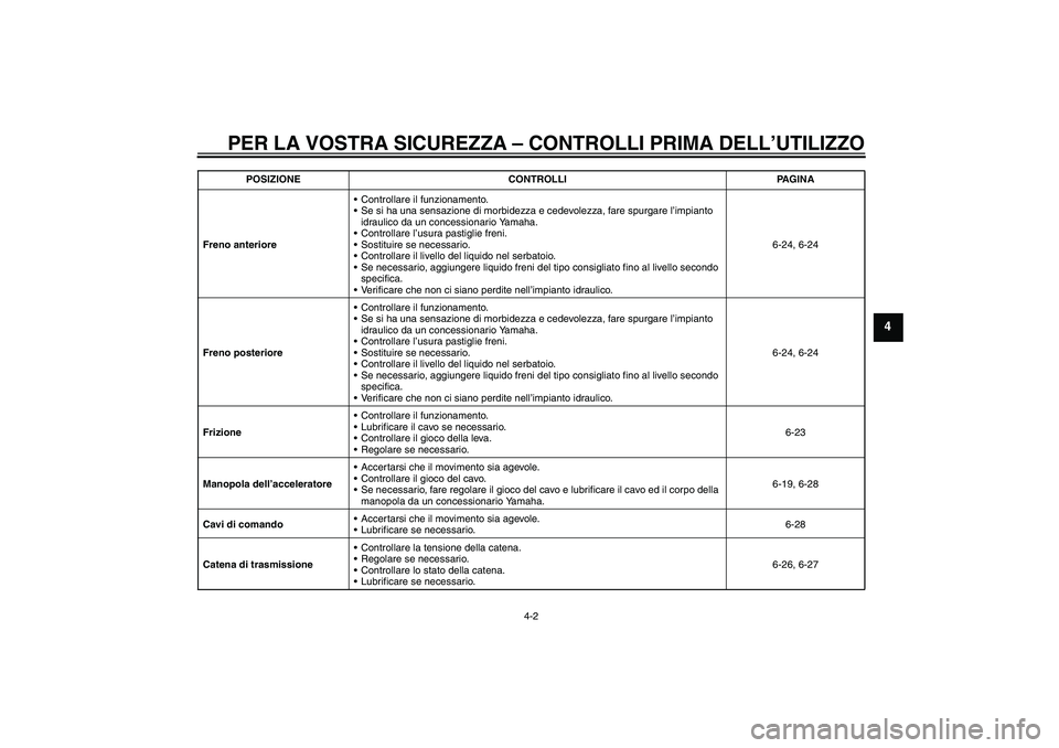 YAMAHA YZF-R6 2010  Manuale duso (in Italian) PER LA VOSTRA SICUREZZA – CONTROLLI PRIMA DELL’UTILIZZO
4-2
4
Freno anterioreControllare il funzionamento.
Se si ha una sensazione di morbidezza e cedevolezza, fare spurgare l’impianto 
idraul