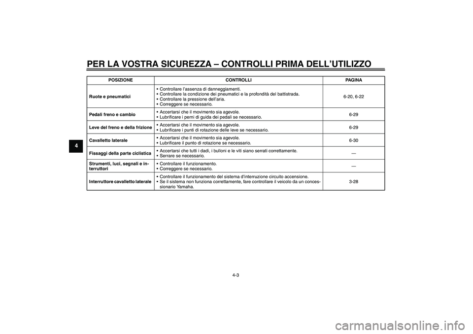 YAMAHA YZF-R6 2010  Manuale duso (in Italian) PER LA VOSTRA SICUREZZA – CONTROLLI PRIMA DELL’UTILIZZO
4-3
4
Ruote e pneumaticiControllare l’assenza di danneggiamenti.
Controllare la condizione dei pneumatici e la profondità del battistra