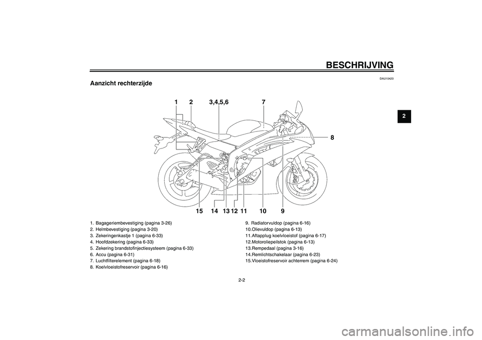 YAMAHA YZF-R6 2010  Instructieboekje (in Dutch) BESCHRIJVING
2-2
2
DAU10420
Aanzicht rechterzijde
1
2
3,4,5,6
710
9
8
11
12
13
14
15
1. Bagageriembevestiging (pagina 3-26)
2. Helmbevestiging (pagina 3-20)
3. Zekeringenkastje 1 (pagina 6-33)
4. Hoof