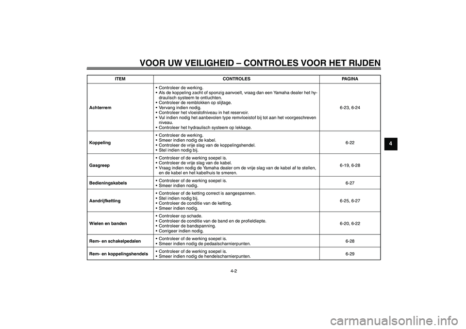 YAMAHA YZF-R6 2010  Instructieboekje (in Dutch) VOOR UW VEILIGHEID – CONTROLES VOOR HET RIJDEN
4-2
4
AchterremControleer de werking.
Als de koppeling zacht of sponzig aanvoelt, vraag dan een Yamaha dealer het hy-
draulisch systeem te ontluchten